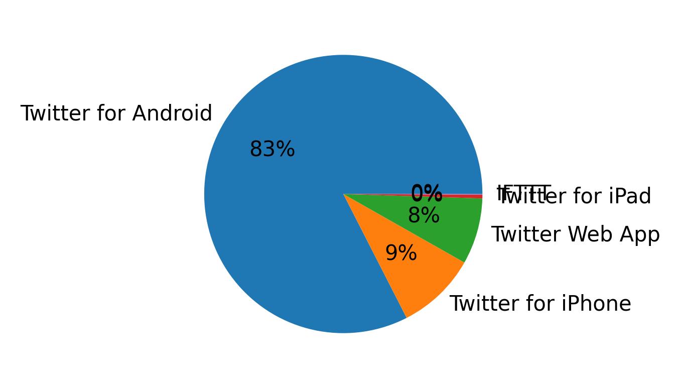 Dispositivos utilizados para tweetar