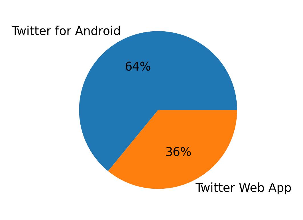Devices distribution