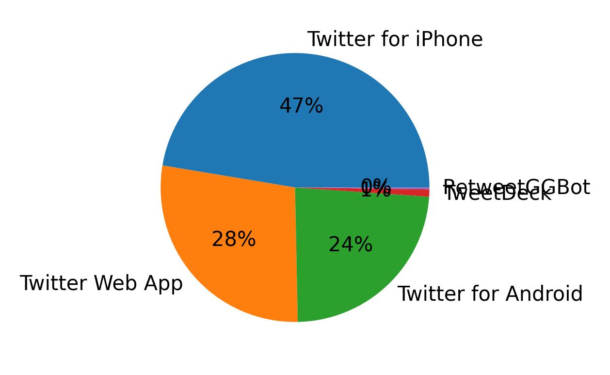 Tweet icin kullanilan cihazlar