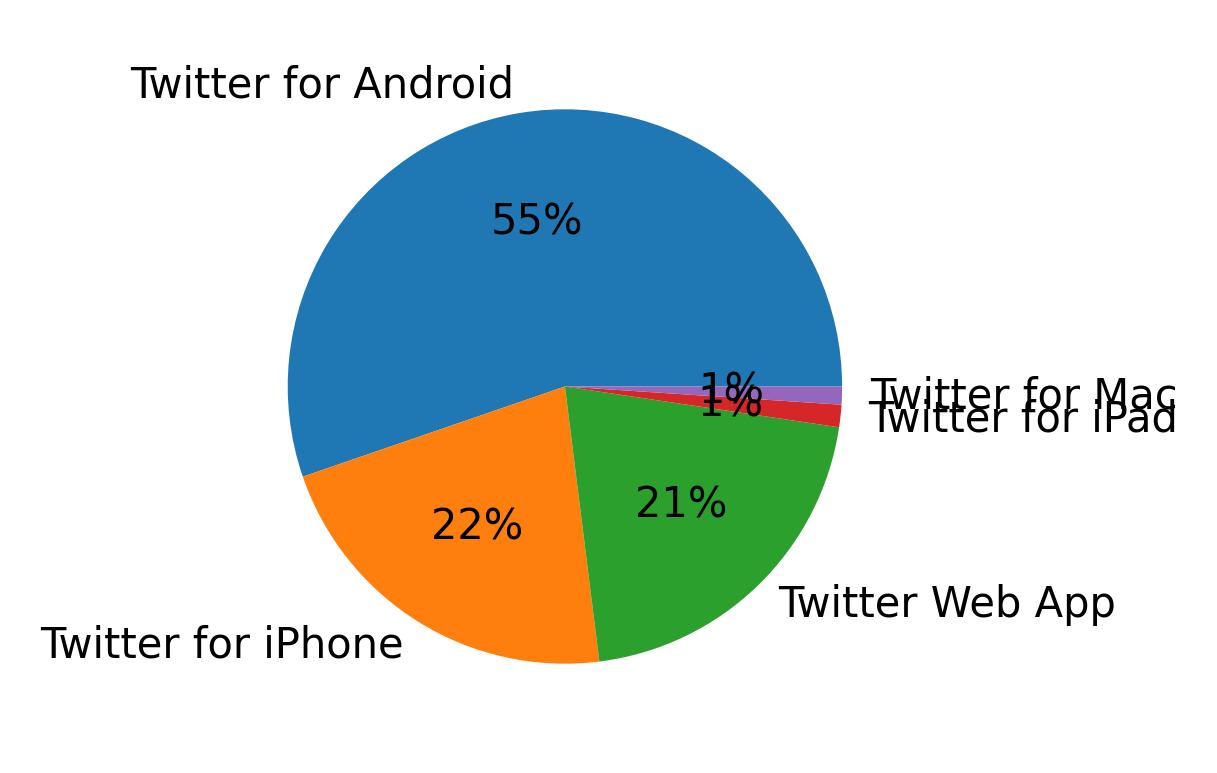Dispositivos utilizados para tweetar