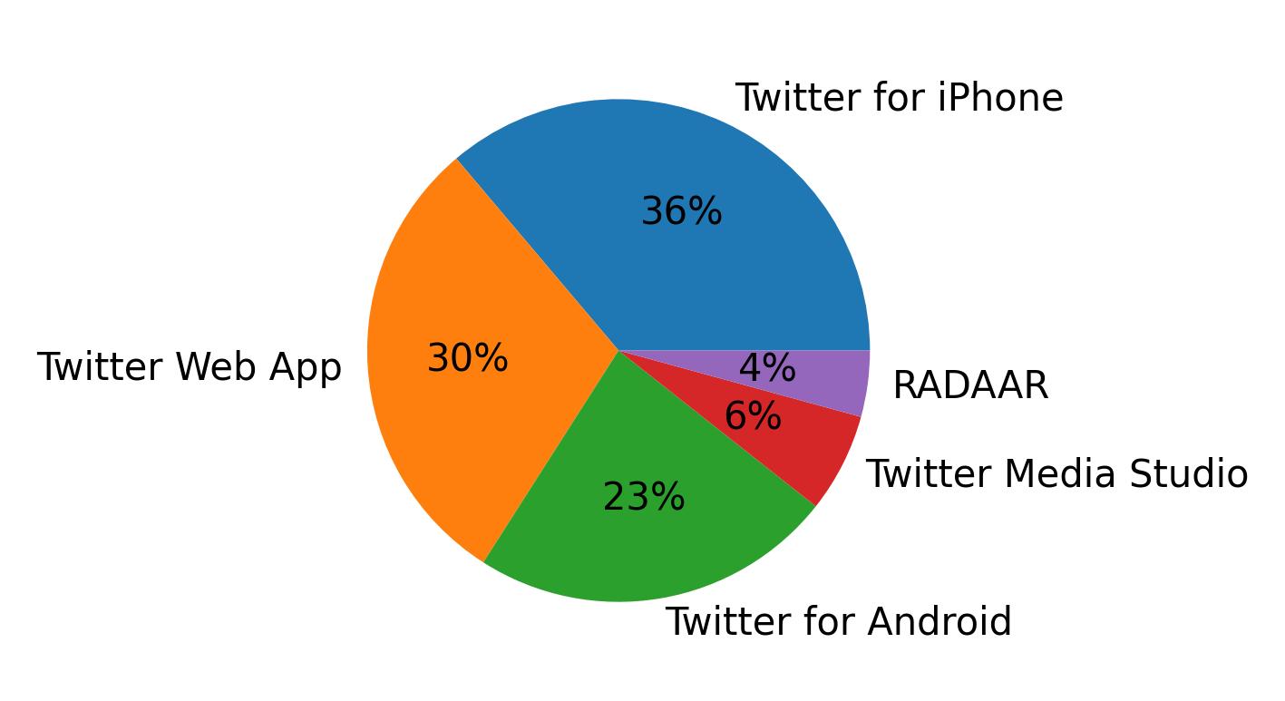 Tweet icin kullanilan cihazlar