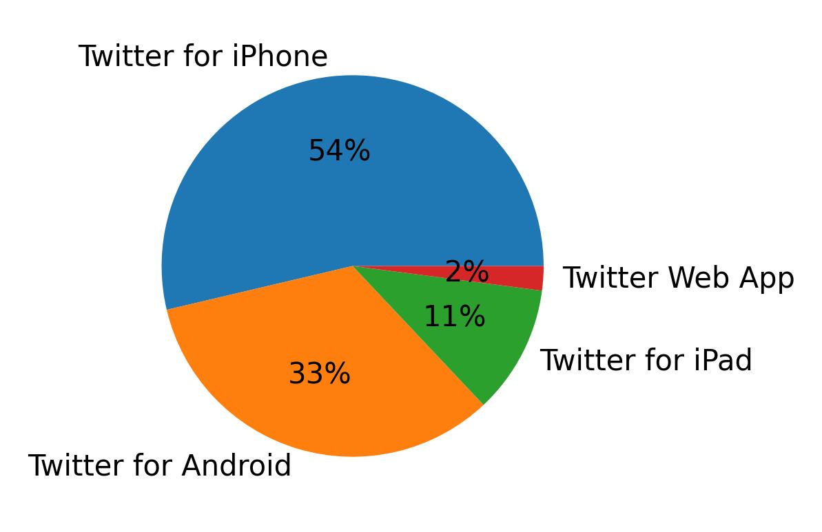 Dispositivos utilizados para tweetar