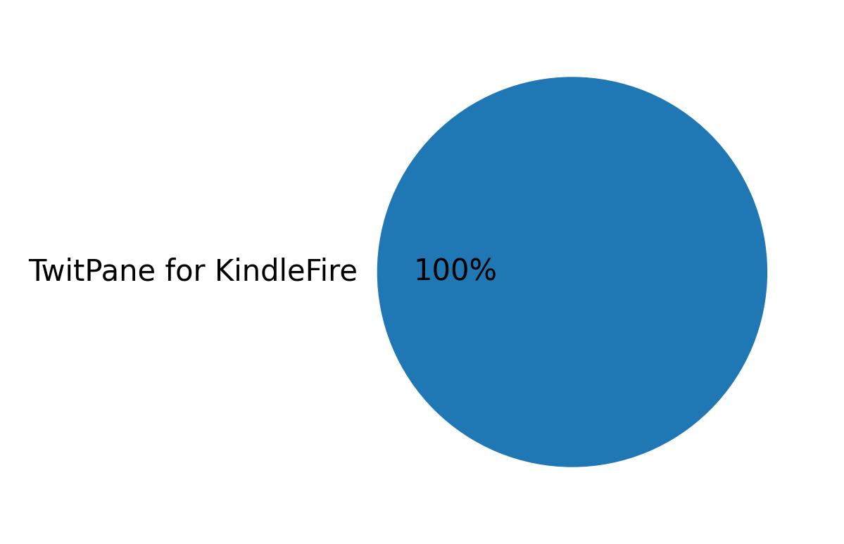 Tweet icin kullanilan cihazlar