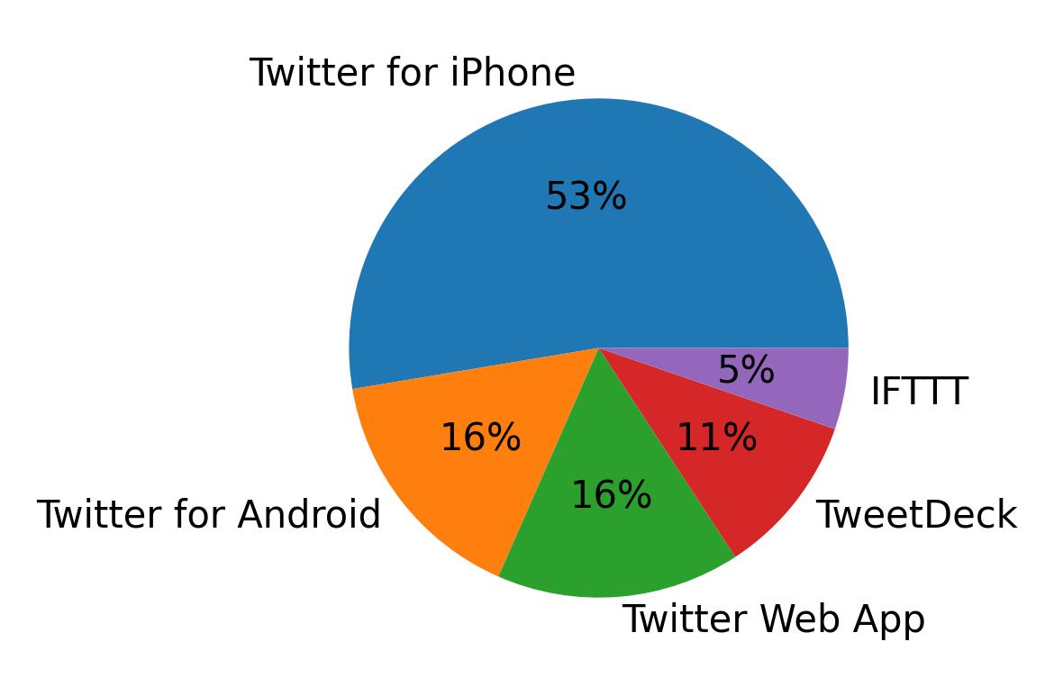 Tweet icin kullanilan cihazlar