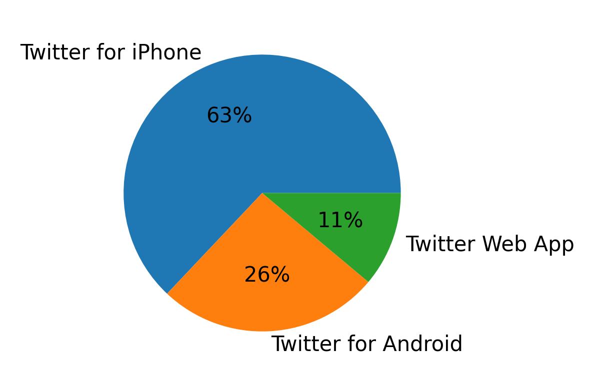Devices used to tweet