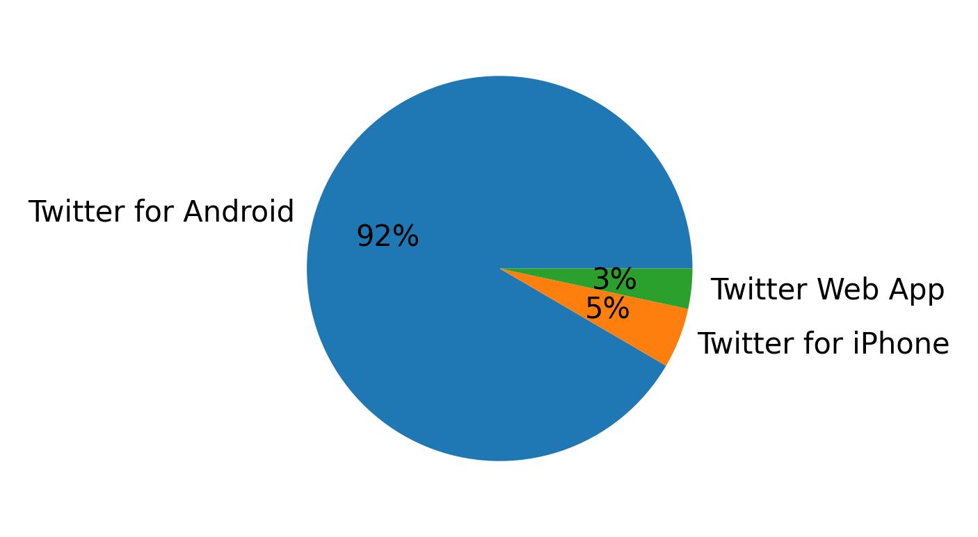 Tweet icin kullanilan cihazlar