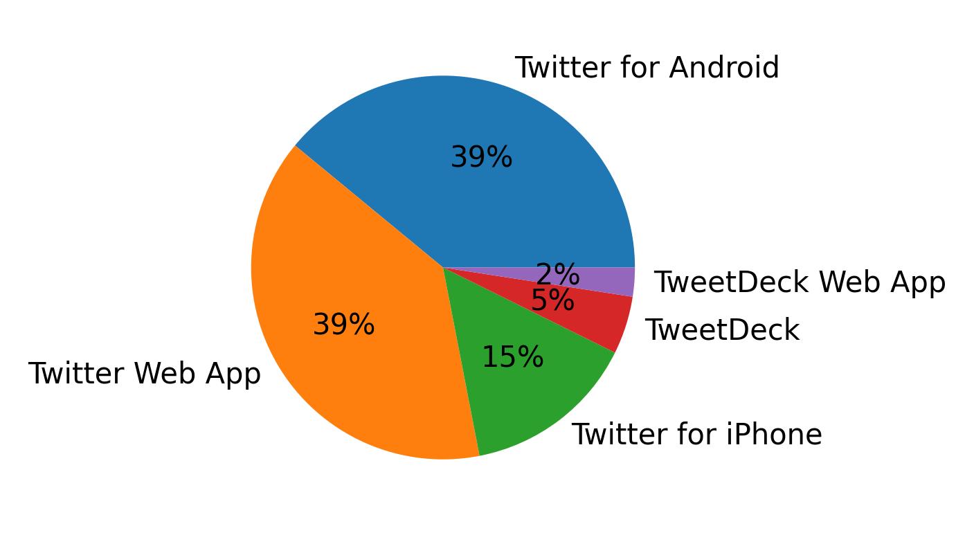 Dispositivos utilizados para tweetar