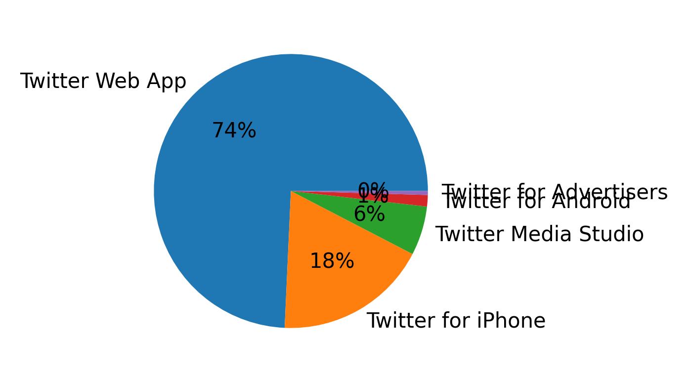 Devices distribution