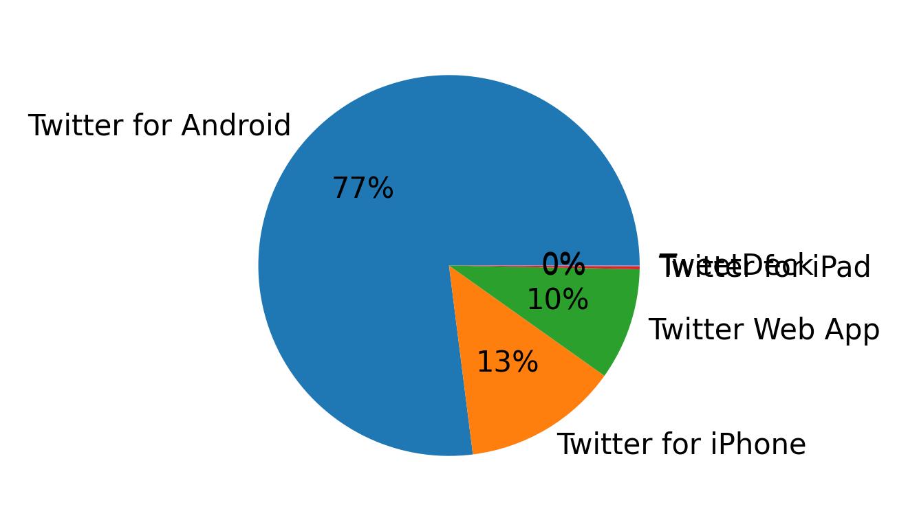 Dispositivos utilizados para tweetar