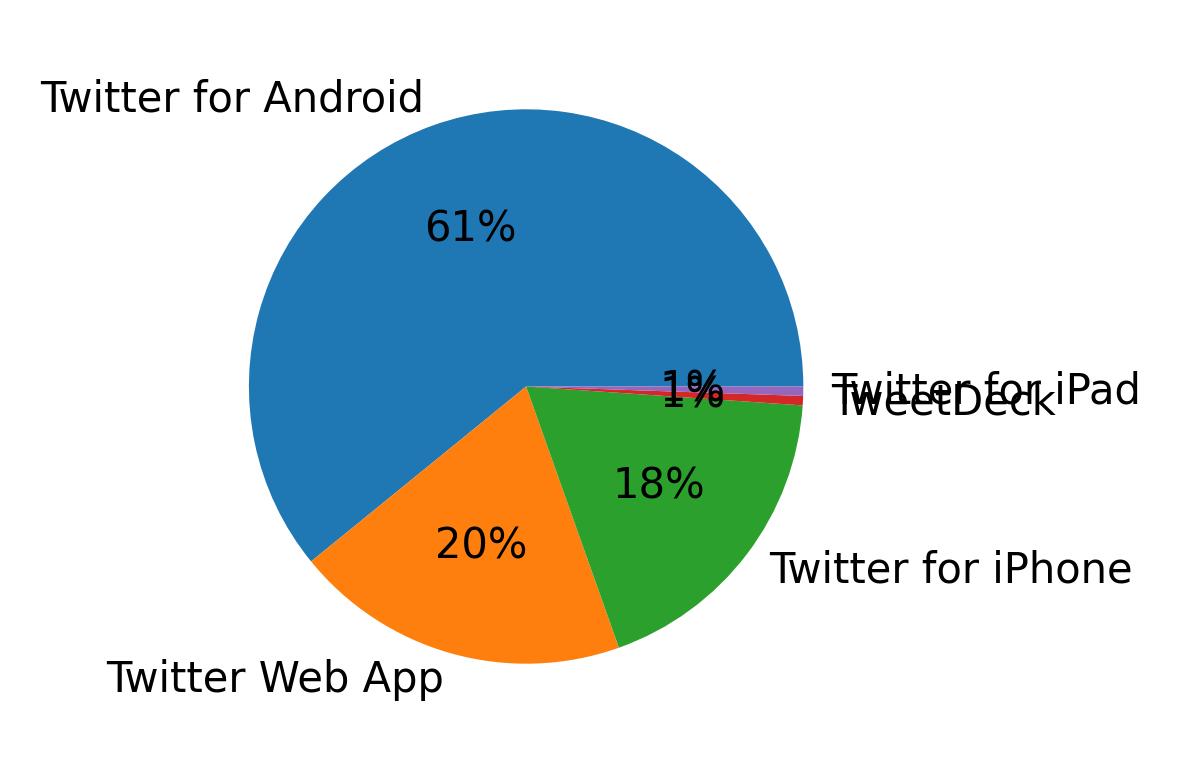 Dispositivos utilizados para tweetar