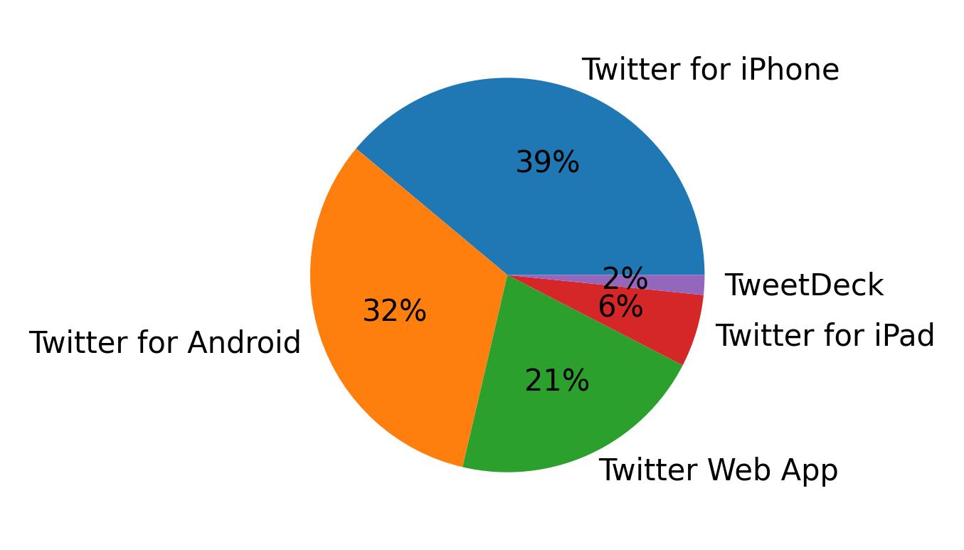 Dispositivos utilizados para tweetar