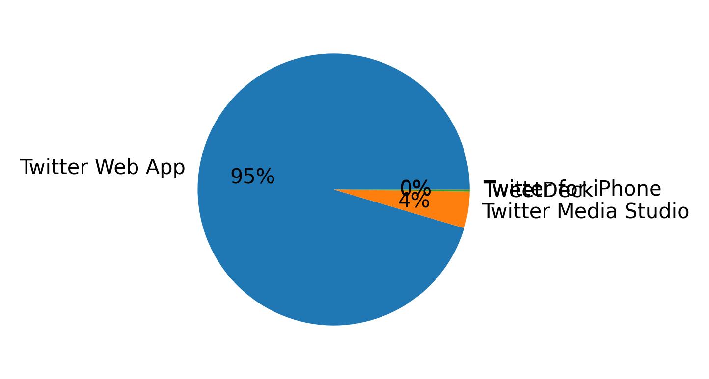 Devices distribution
