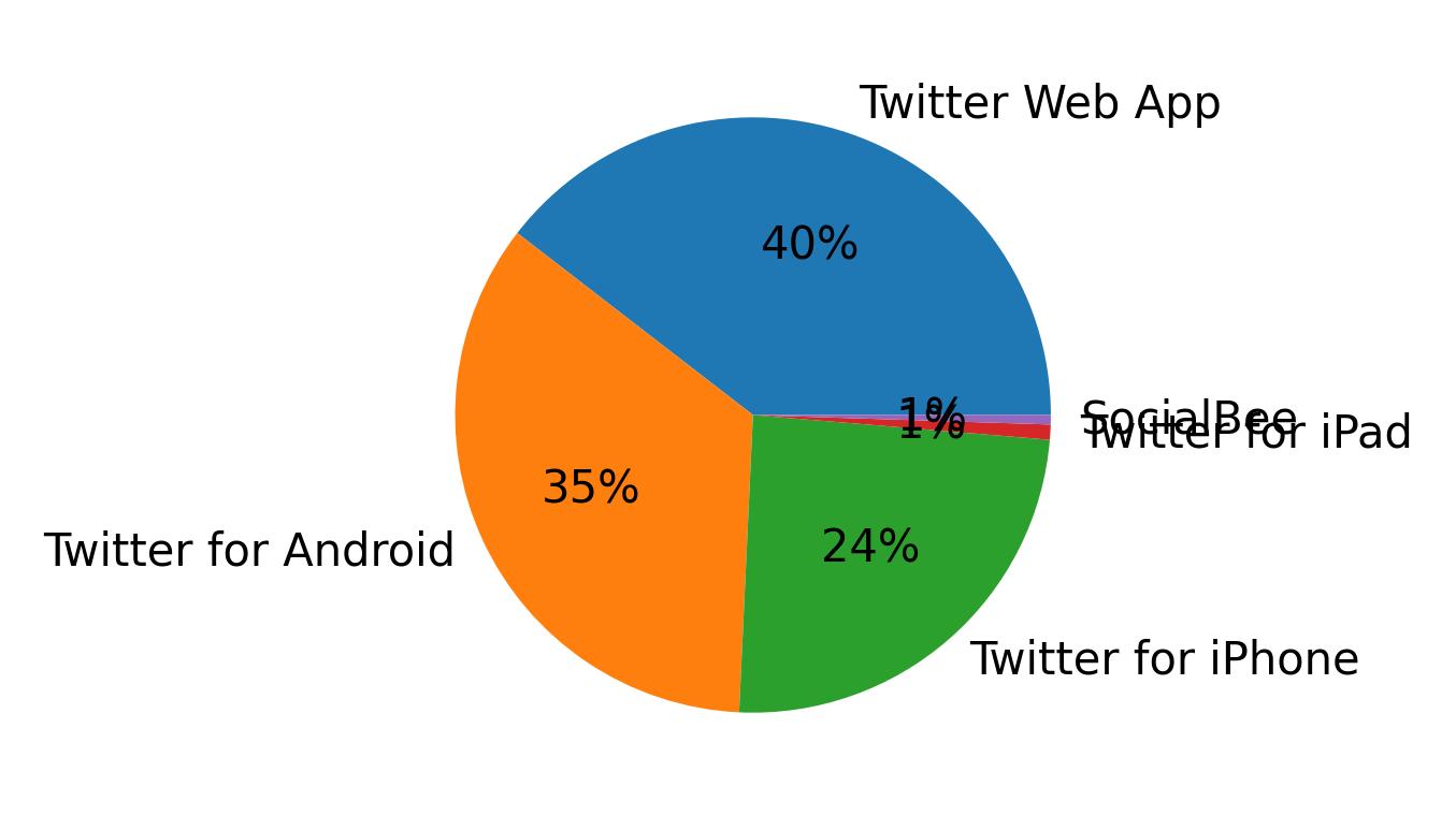 Devices used to tweet