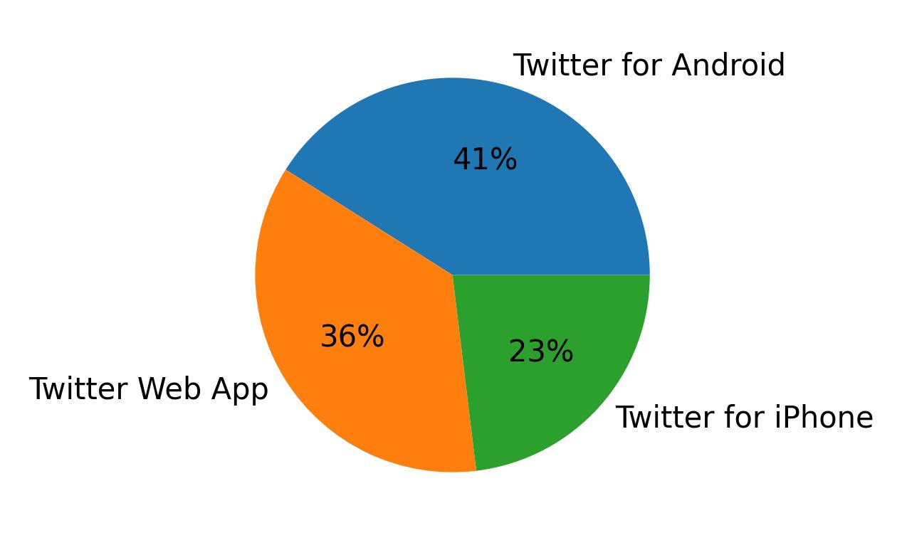 Dispositivos utilizados para tweetar