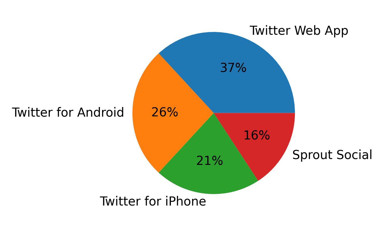 Tweet icin kullanilan cihazlar