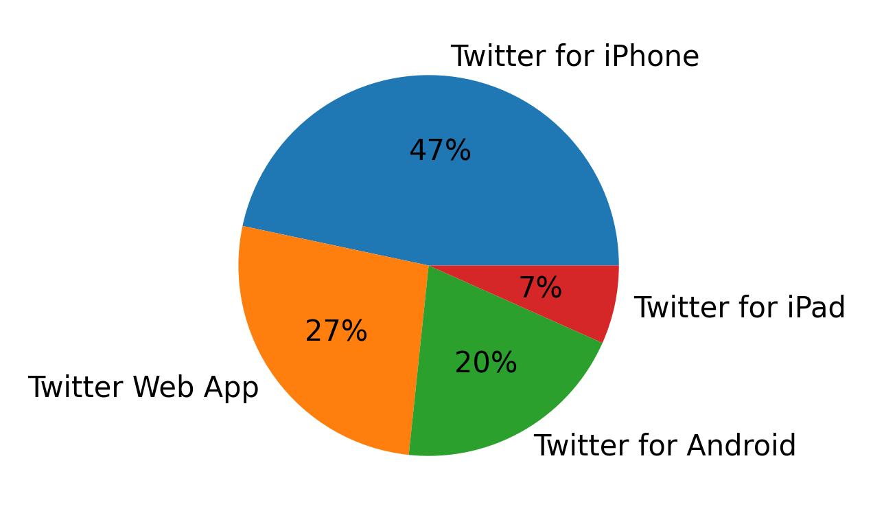 Tweet icin kullanilan cihazlar