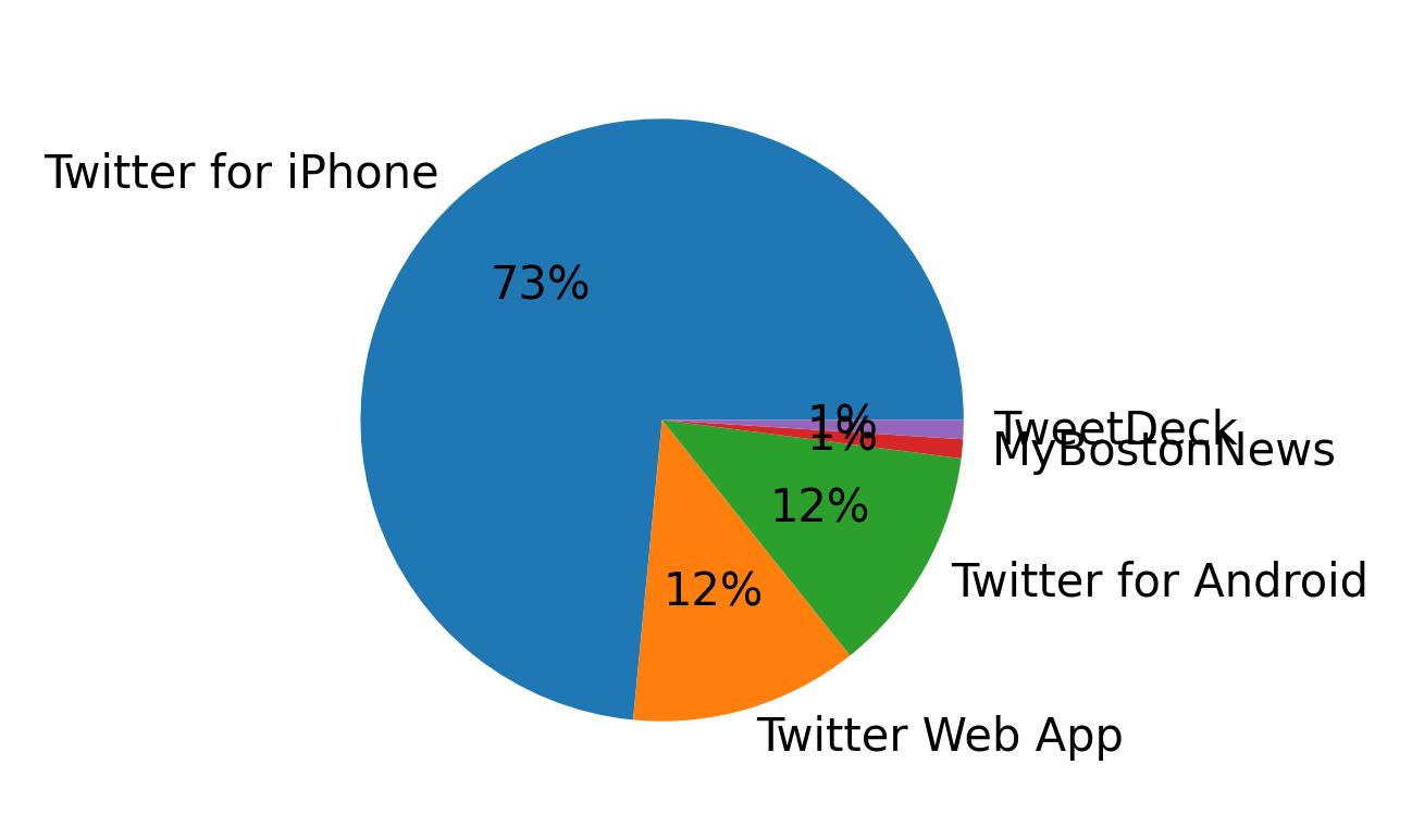 Dispositivos utilizados para tweetar