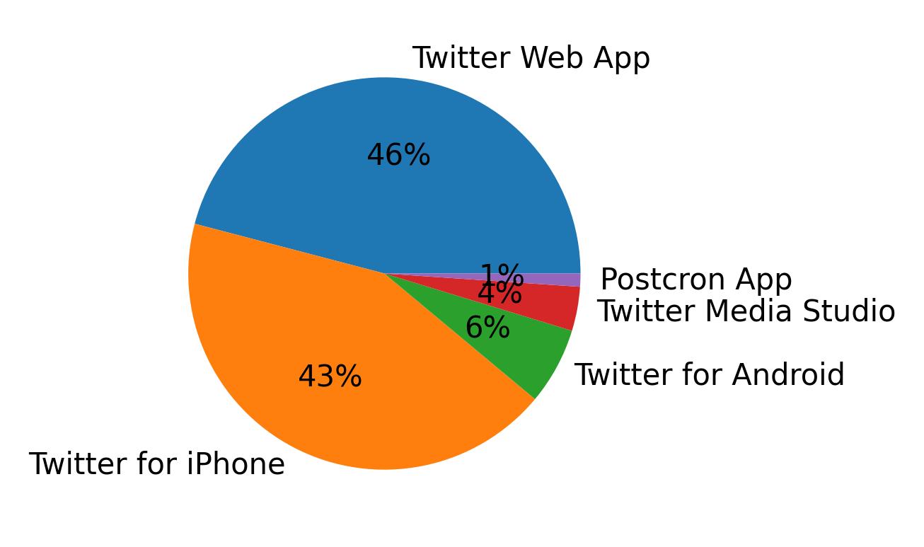 Devices distribution