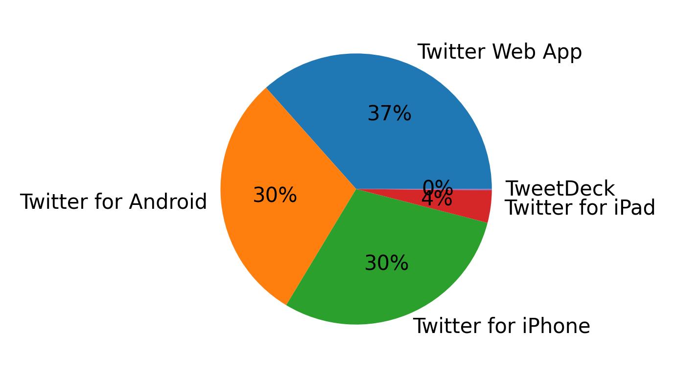 Devices used to tweet