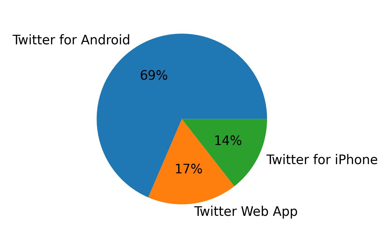 Devices distribution