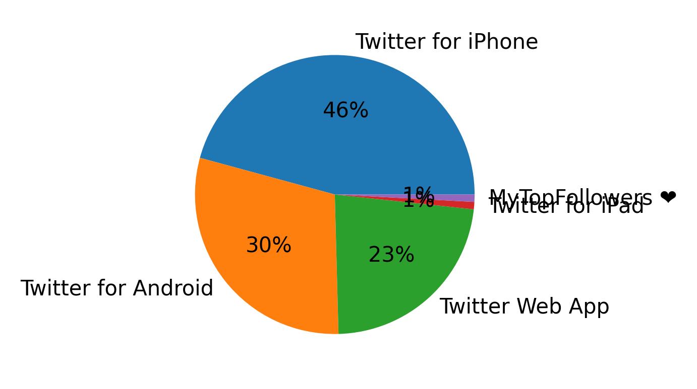 Tweet icin kullanilan cihazlar