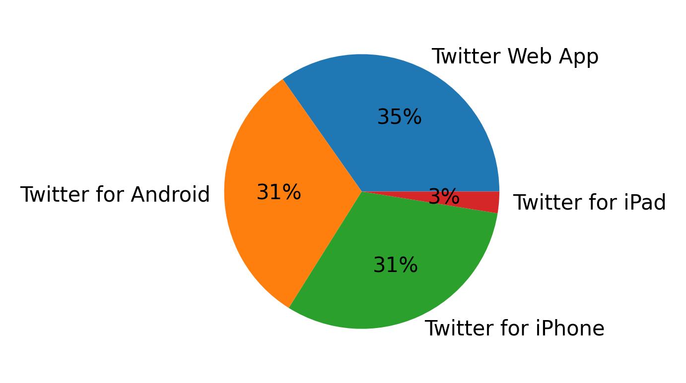 Devices used to tweet