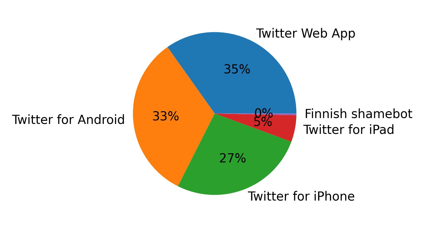 Tweet icin kullanilan cihazlar
