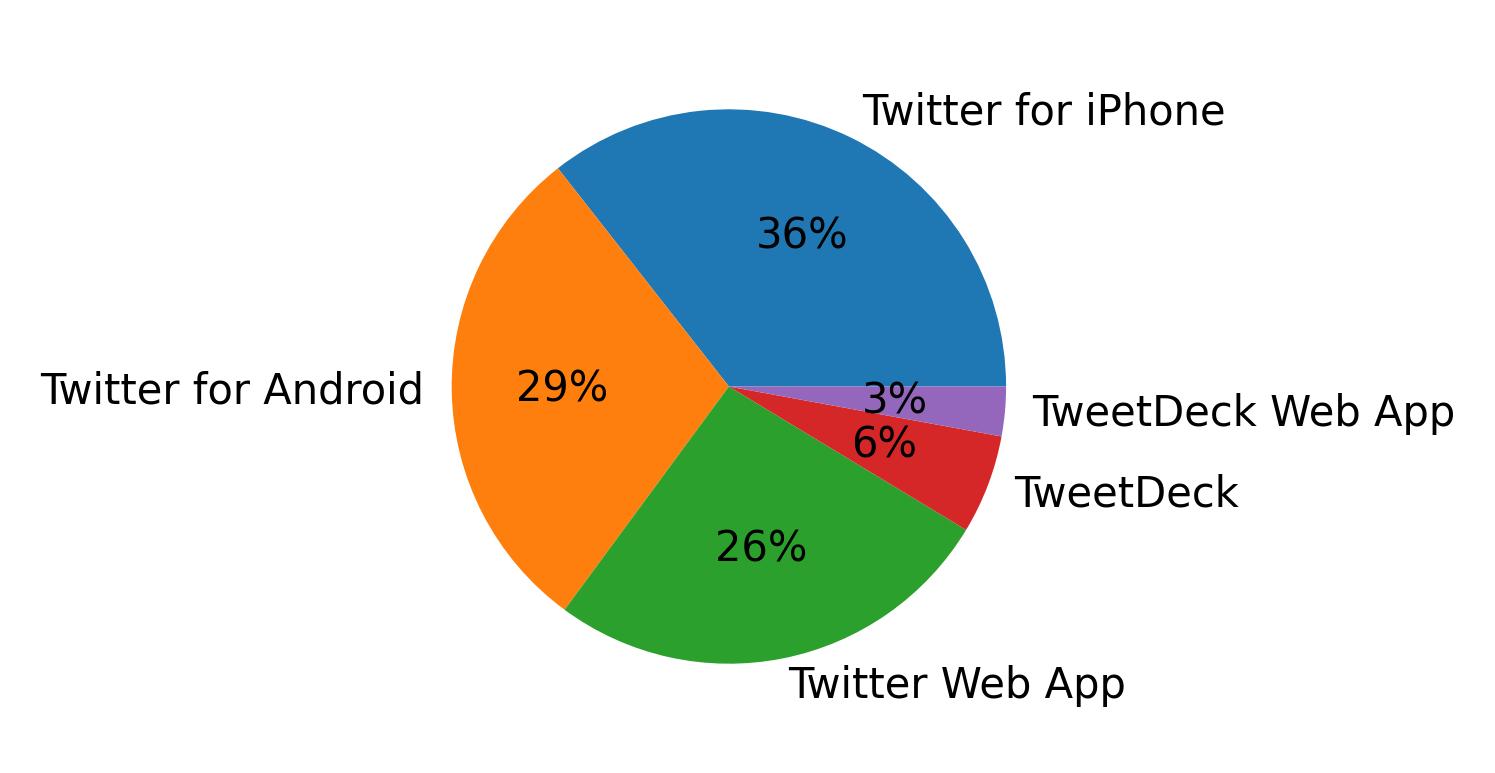 Tweet icin kullanilan cihazlar