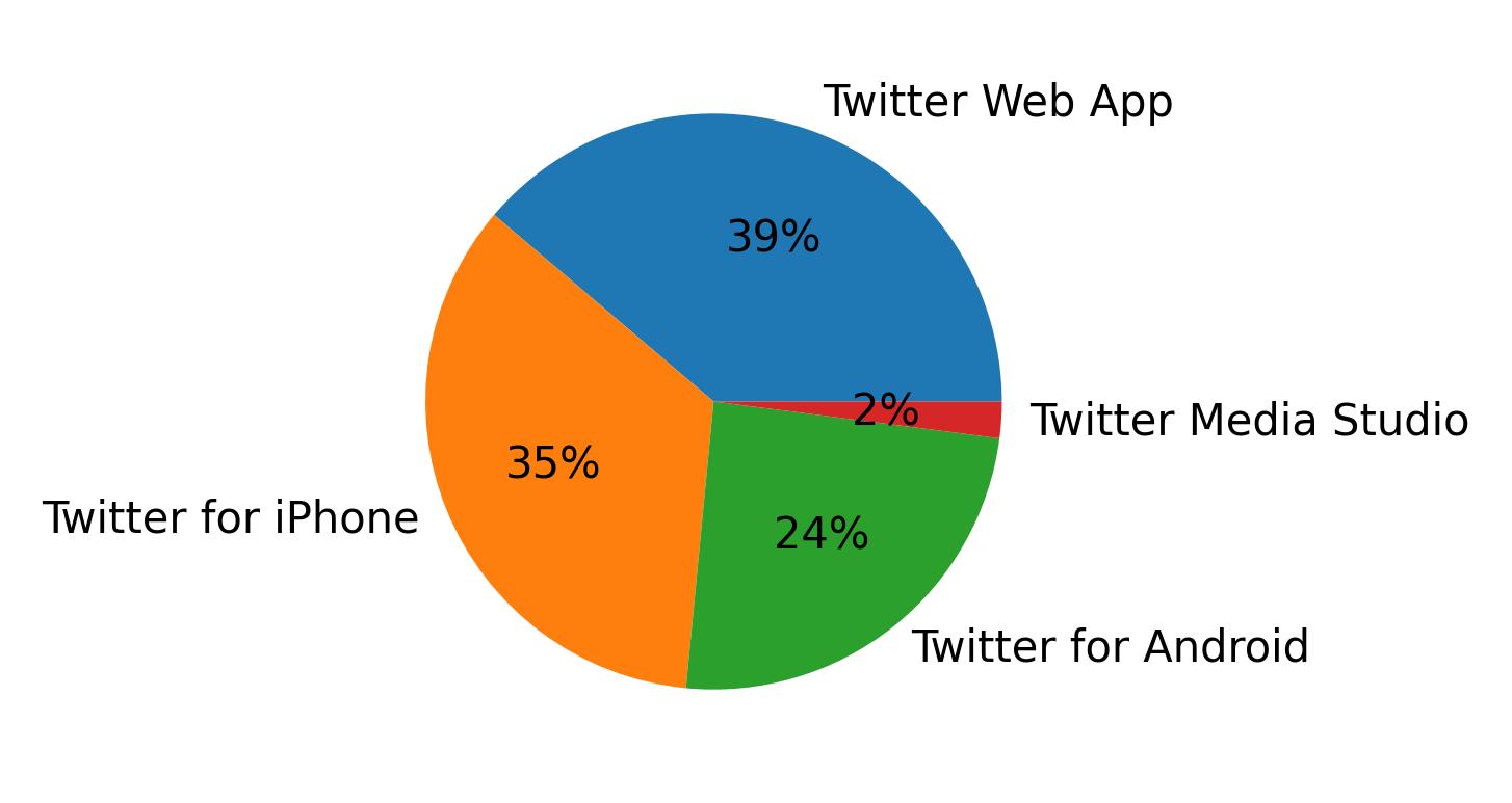 Dispositivos utilizados para tweetar