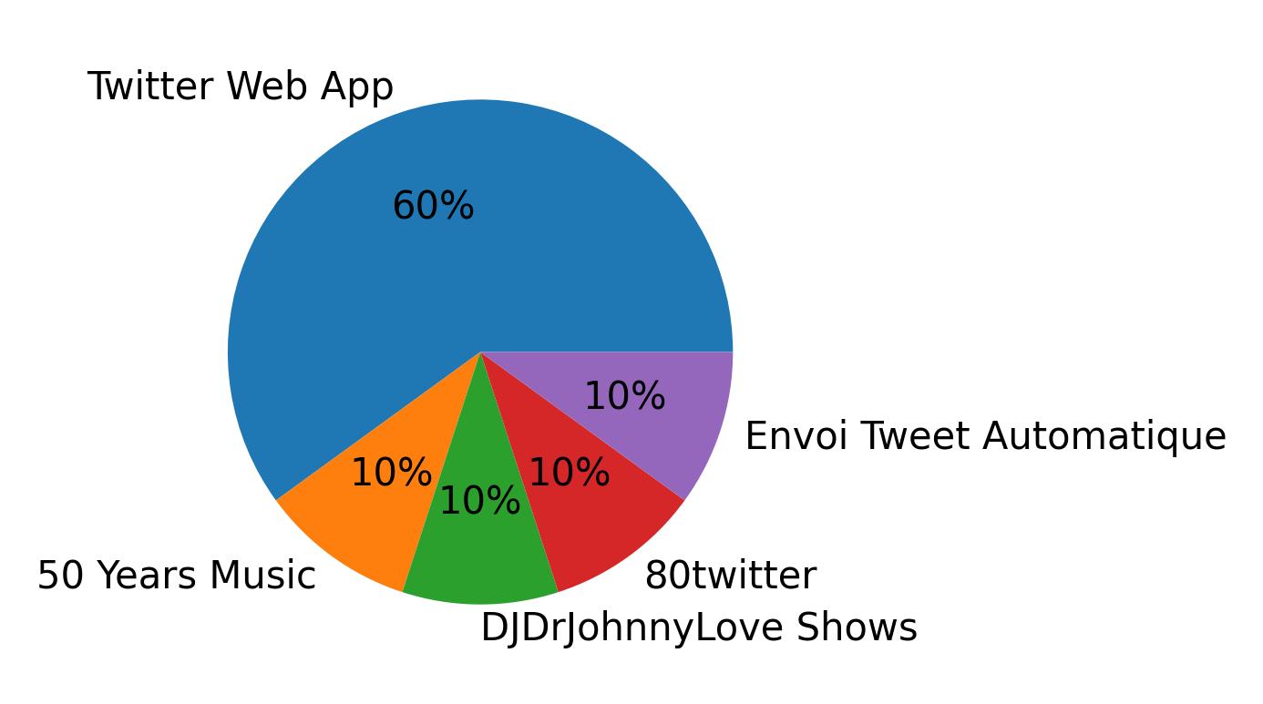 Dispositivos utilizados para tweetar
