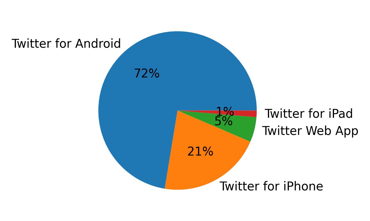 Devices used to tweet