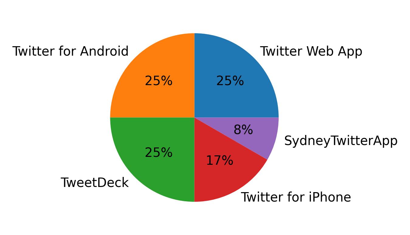 Dispositivos utilizados para tweetar