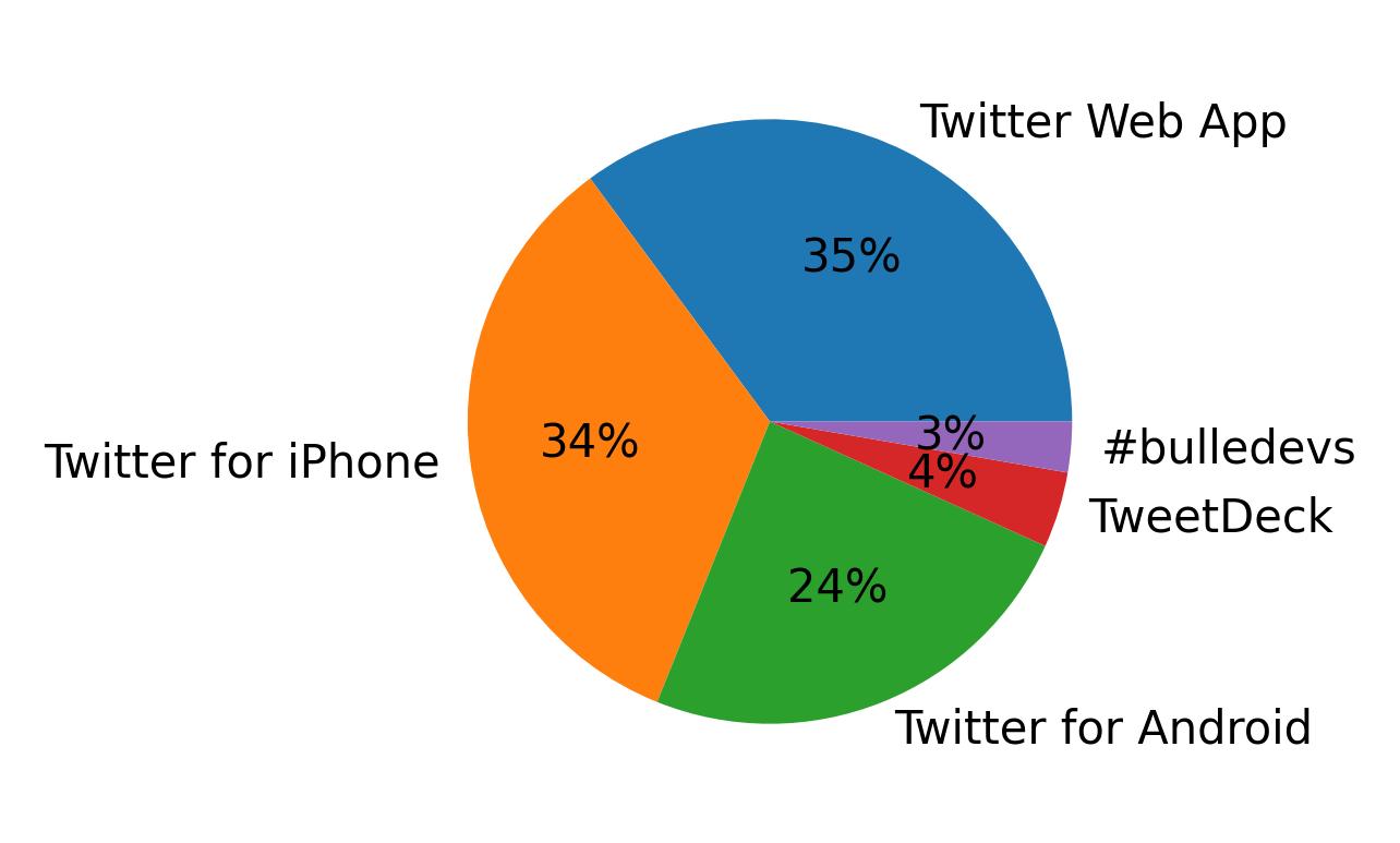 Dispositivos utilizados para tweetar