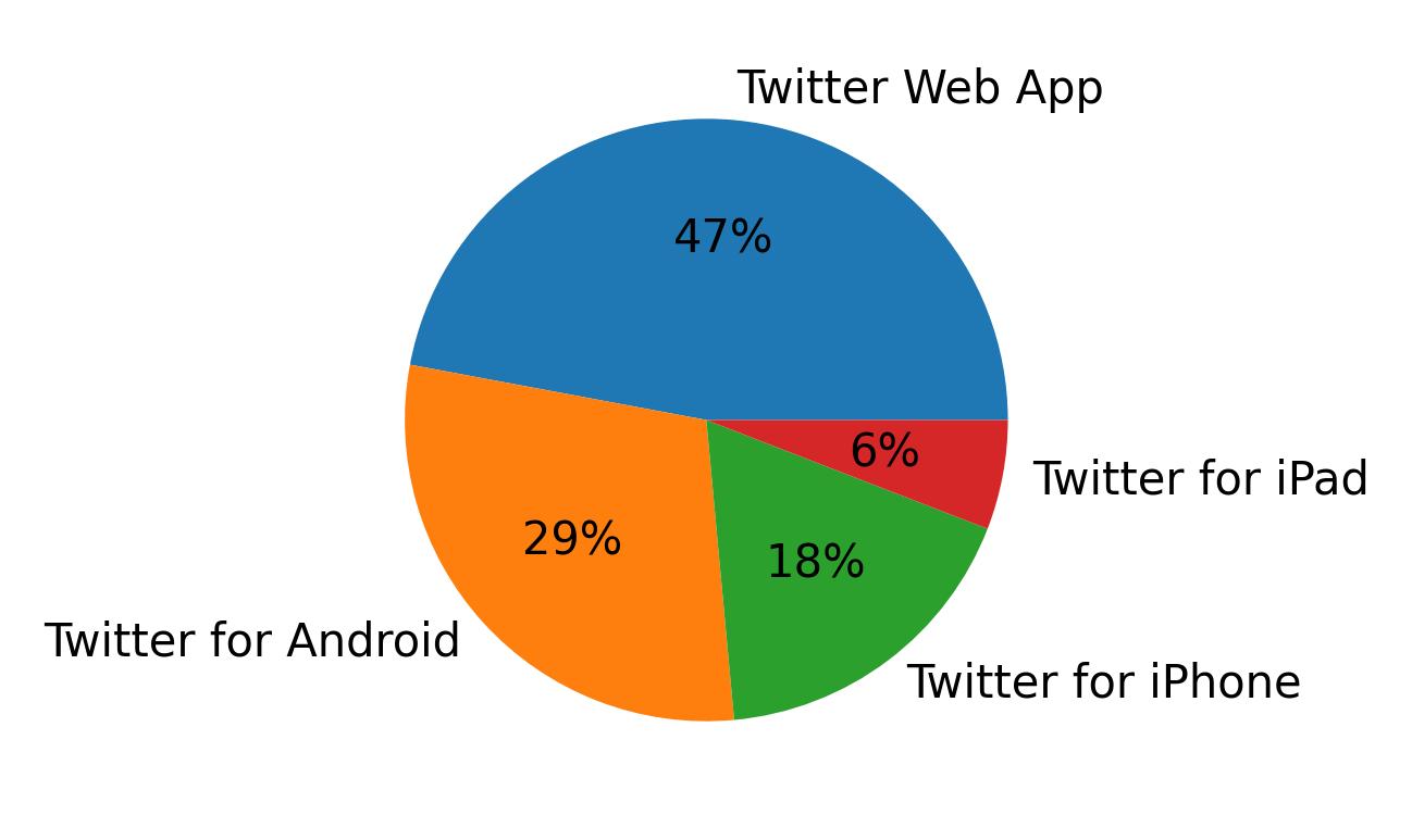 Tweet icin kullanilan cihazlar