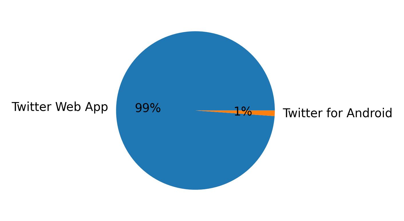 Devices distribution