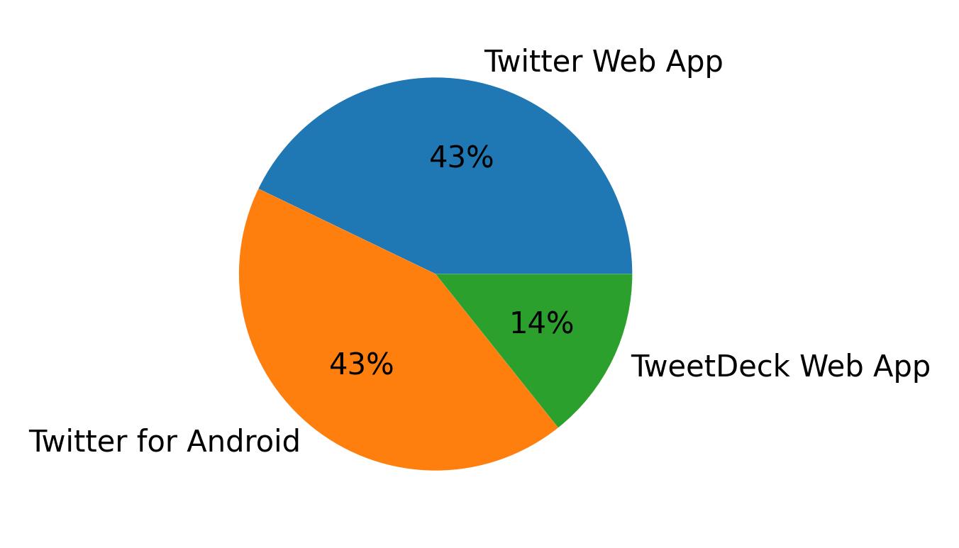 Dispositivos utilizados para tweetar