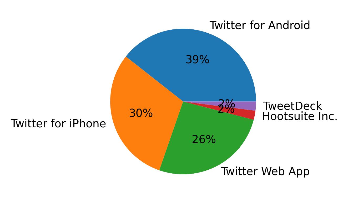 Tweet icin kullanilan cihazlar