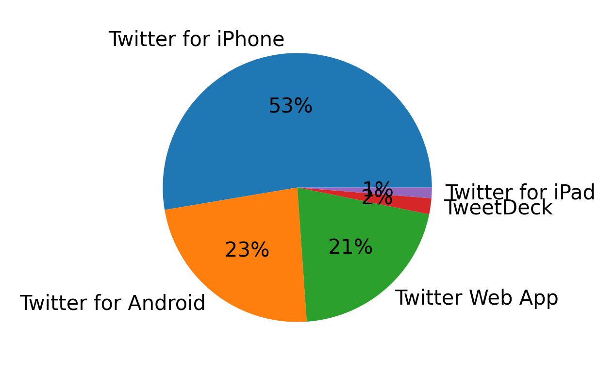 Tweet icin kullanilan cihazlar