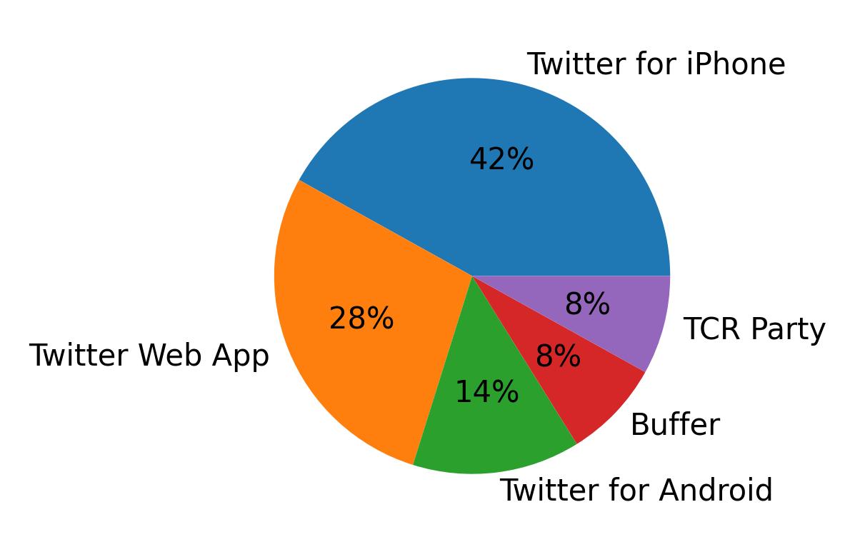 Tweet icin kullanilan cihazlar