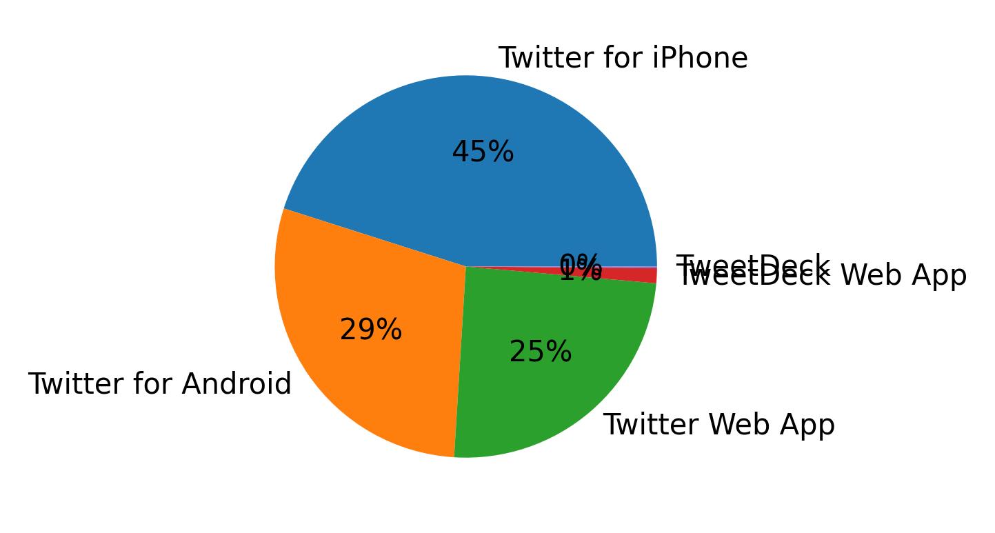 Tweet icin kullanilan cihazlar