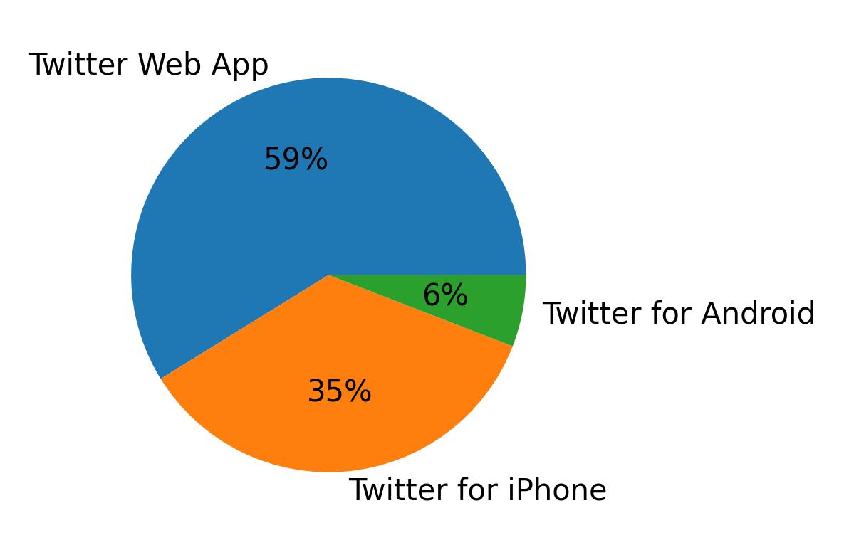 Dispositivos utilizados para tweetar