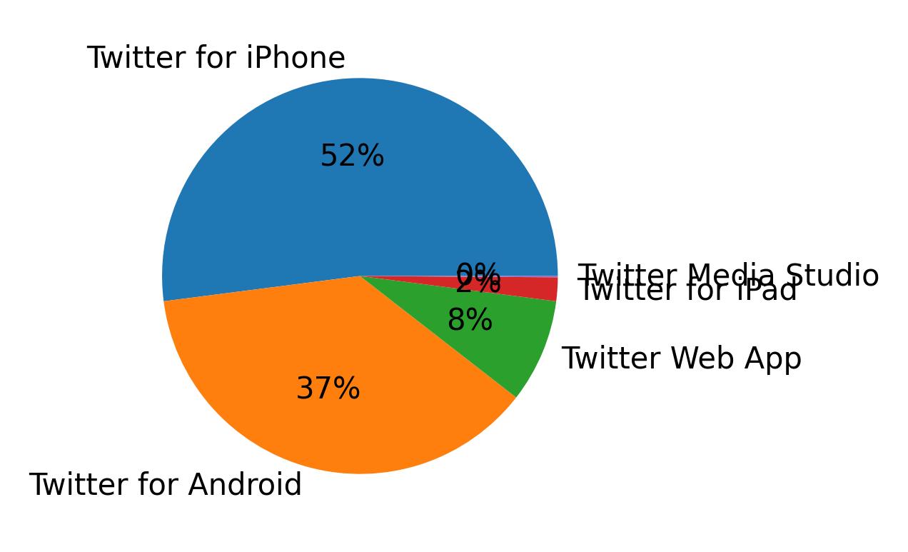 Tweet icin kullanilan cihazlar
