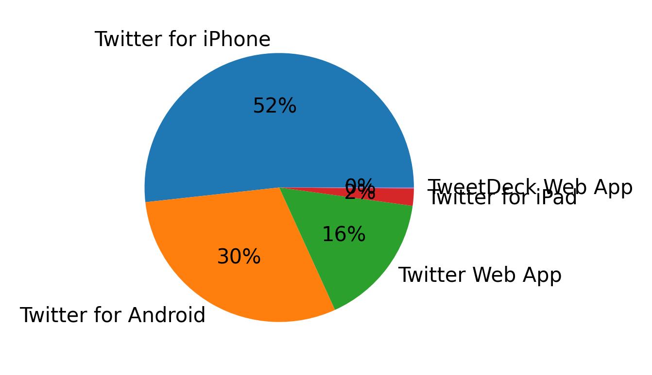 Dispositivos utilizados para tweetar