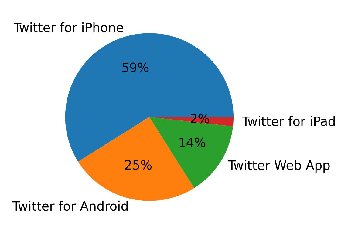 Tweet icin kullanilan cihazlar