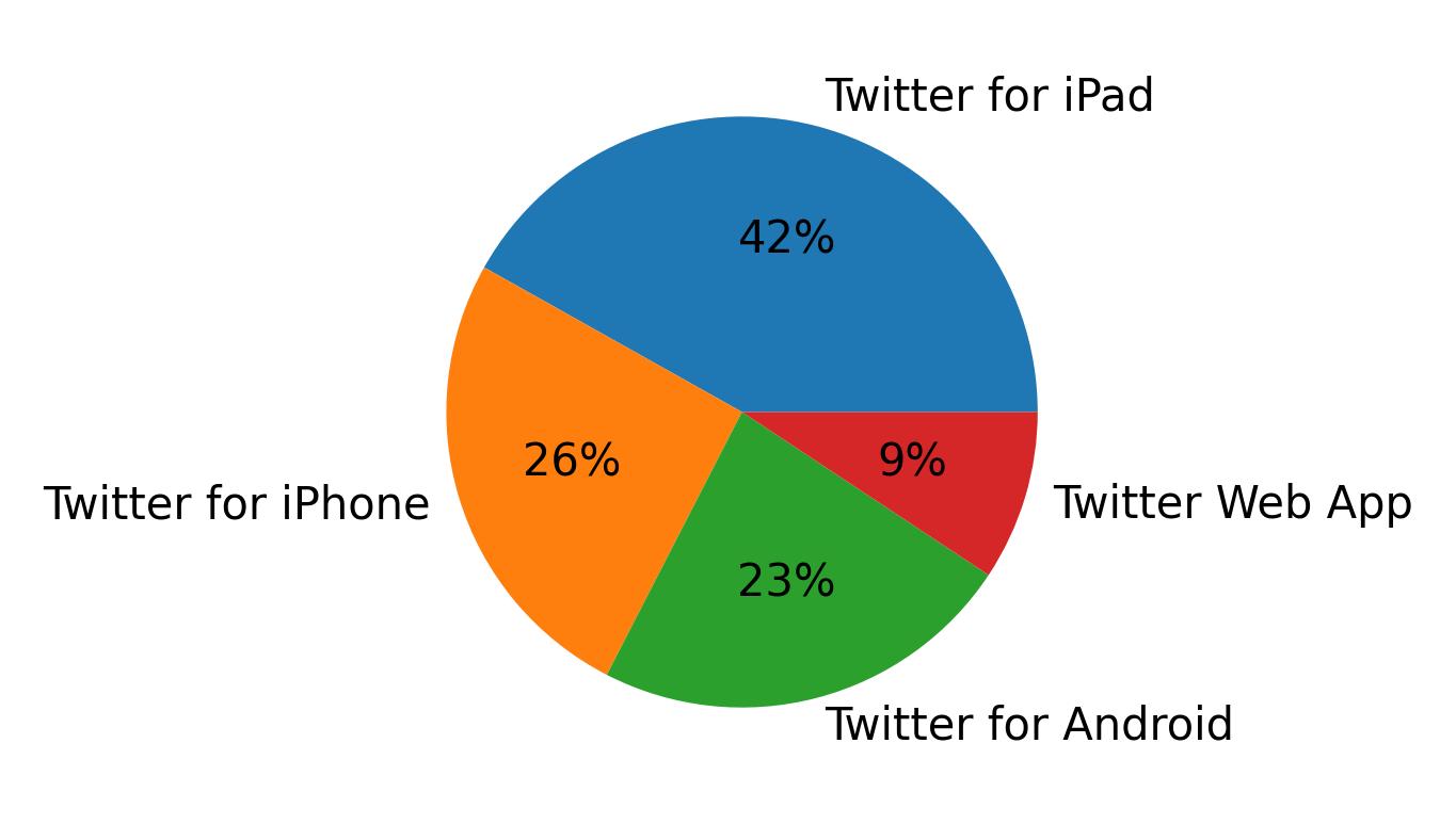 Dispositivos utilizados para tweetar
