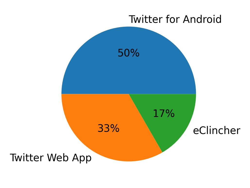 Tweet icin kullanilan cihazlar