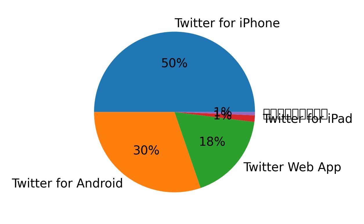 Dispositivos utilizados para tweetar