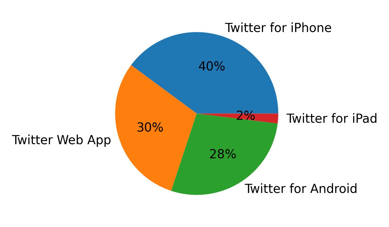 Dispositivos utilizados para tweetar
