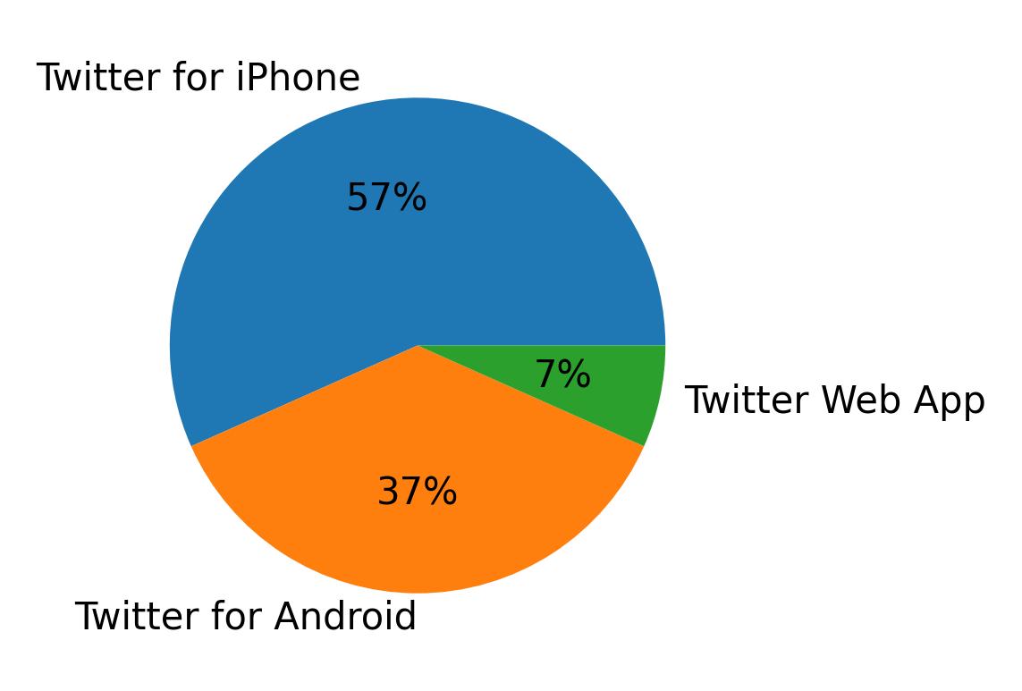 Dispositivos utilizados para tweetar