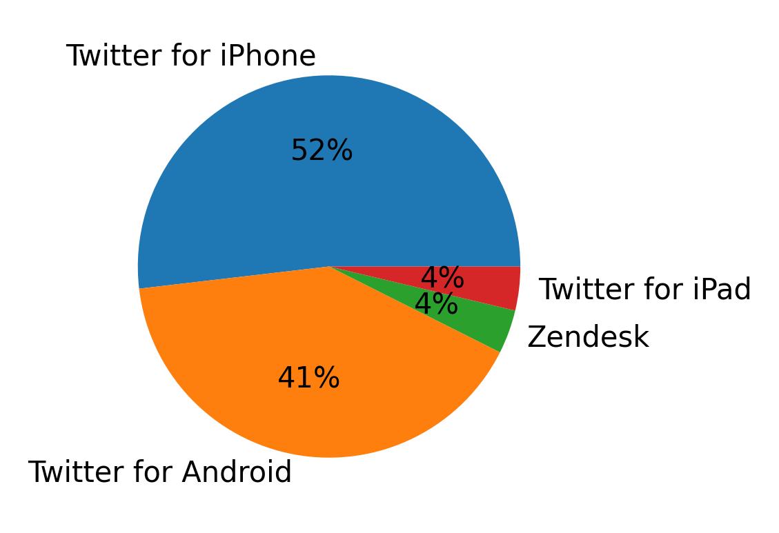 الأجهزة المستخدمة للتغريد